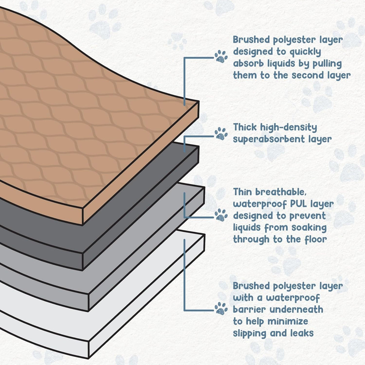 Washable Pee Pads for Dogs - Waterproof Reusable, 47 X 47 In
