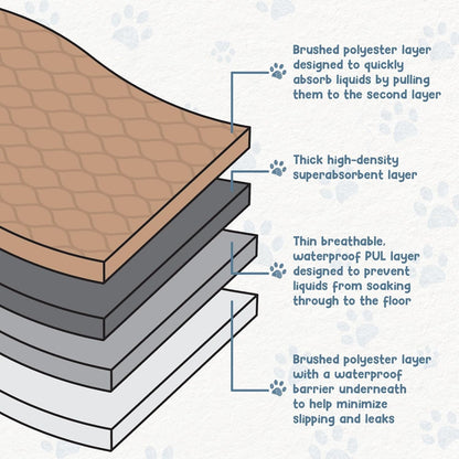 Washable Pee Pads for Dogs - Waterproof Reusable, 47 X 47 In